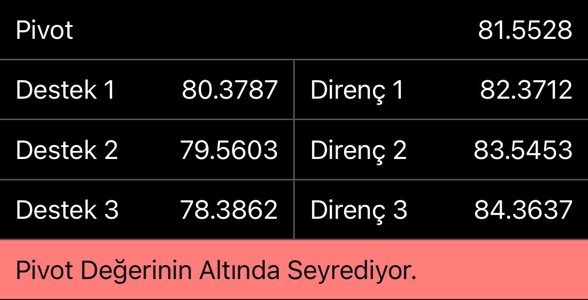 #Brent #ukoil 
81 ⬆️⬇️
Mavi bölge üstü yukarı 
Mavi bölge kırılırsa 78 bandı yeşil destek bölgesi ayrıca güclü alım bölgem olur.
Fakat 81 üstü 84 hedefi var
Mavi bölgeyi takip ediniz 
76 kısada dip bölge ona göre marj ayarı yapilsin