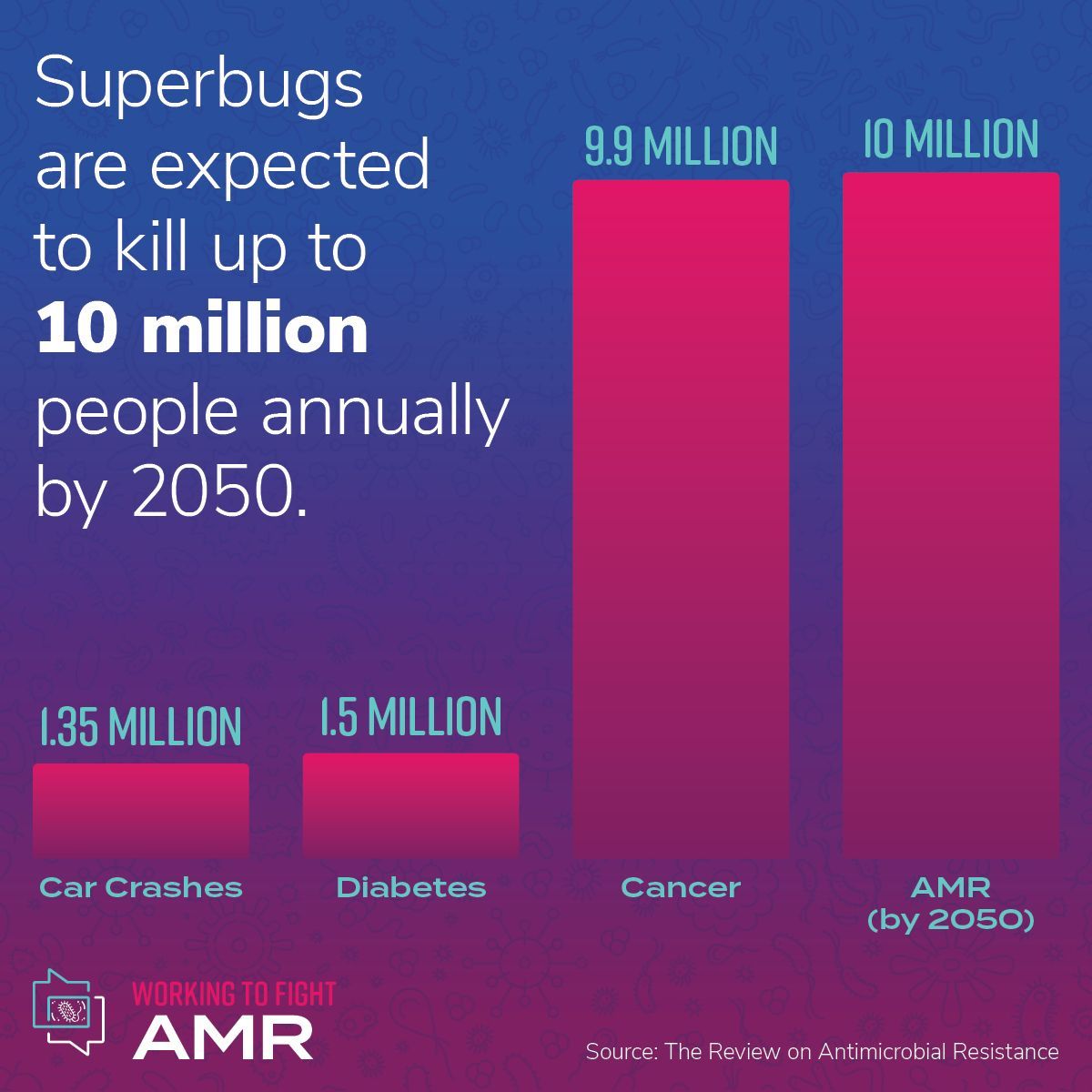 #DYK: By 2050, #superbugs are expected to kill up to 10 million people annually, outpacing annual deaths from cancer.