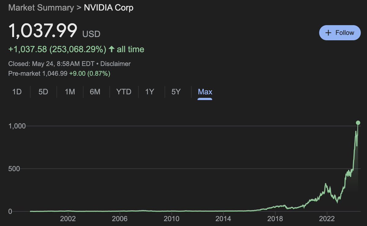 Nvidia stock, $NVDA, has officially joined the exclusive club of 250,000%+ in all time returns. $10,000 invested in Nvidia in 1999 is worth $25.3 million today.