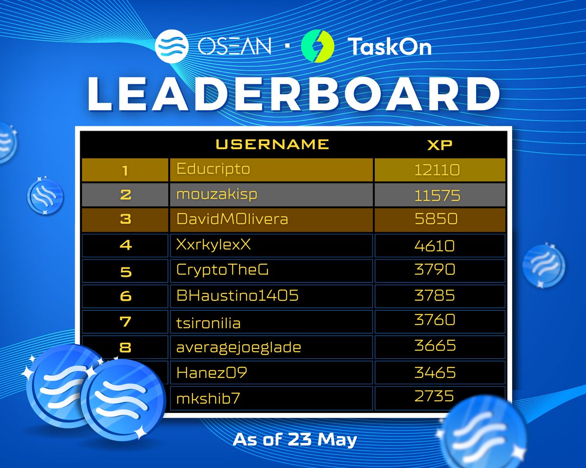 🌟#RWA Breaking News: Unveiling the top 10 performers in #Airdrop! 🌟

🧭This leaderboard is your compass to track progress and see who's making waves in the #OSEAN Airdrop campaign! The competition goes on and you still have a shot at claiming the top spots!📈

🚀 Keep your cool