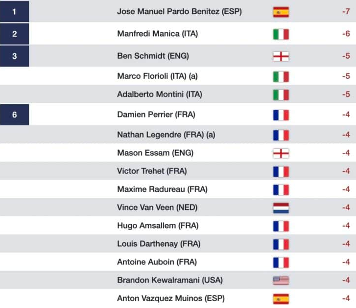 GOLF PRO : Alps Tour - 2024 Lacanau Alps Open
Du 23 au 25 mai 2024, Lacanau-Océan, Gironde
Tour 1 : Leader José Manuel Pardo Benitez 🇪🇸 avec une carte de 65 (Total -7)... @alpstourgolf