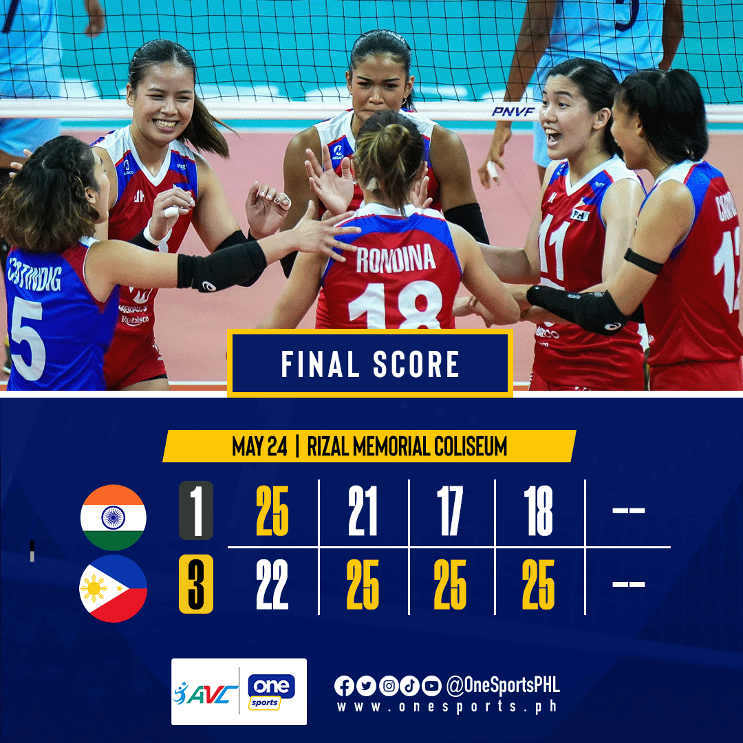 LAKAS NG ALAS 🇵🇭 Alas Pilipinas gets dub no. 2 and hands India its first loss in Pool A of the 2024 AVC Women's Challenge Cup, winning in four sets. #AlasPilipinas #AVCChallengeCup