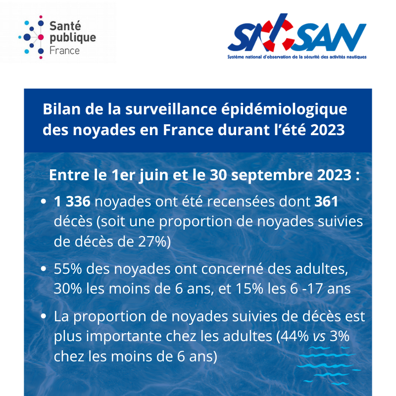 A quelques jours de la mise en place de la surveillance estivale #noyades, Santé publique France publie le bilan de la surveillance de l’été 2023. L'occasion de rappeler les gestes à adopter pour se baigner en toute sécurité ⤵ santepubliquefrance.fr/les-actualites… @snosan_fr