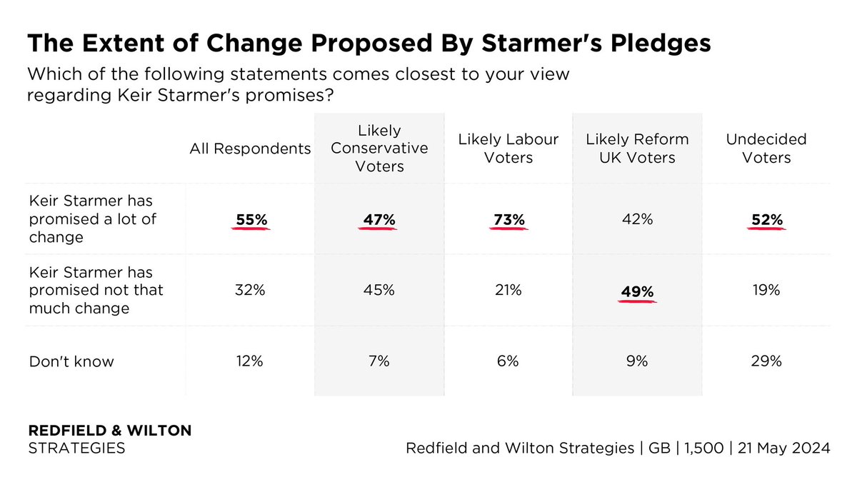 RedfieldWilton's tweet photo. Has Keir Starmer promised a lot of change? (21 May)

A majority (55%) believe Starmer has promised ‘a lot’ of change.

32% think he has promised ‘not that much’ change

https://t.co/p7hprDlGQb https://t.co/FfDaFTLzke