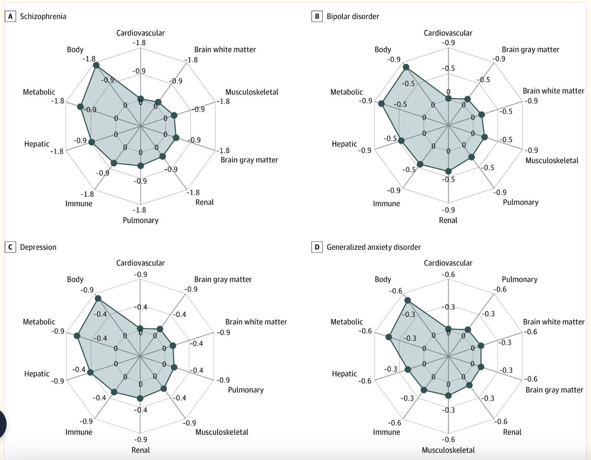 💡This is interesting! Thanks to @AdrianSotoMota for sharing it with me last week. 'Poor body health, particularly of the metabolic, hepatic, and immune systems, was a more marked manifestation of mental illness than brain changes'.🧠 #metabolicpsychiatry ncbi.nlm.nih.gov/pmc/articles/P…