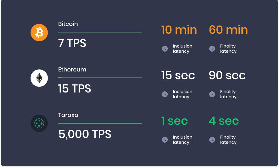 $TARA (@taraxa_project) is a first mover in many 👇🏼 • First Native EVM Integration in blockDAG • First PoS blockDAG • First Dynamic blockDAG Proposal Rate • First True Finality in blockDAG