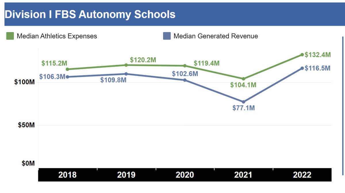 Rutgers lost $54 million in college sports last year*. UConn lost $30 mil. UCF and Houston lost $40 mil. Athletics is a money pit for all but a couple dozen schools, with the median losing $16 mil/year.

The settlement with college athletes adds another $20 mil expense. Growing