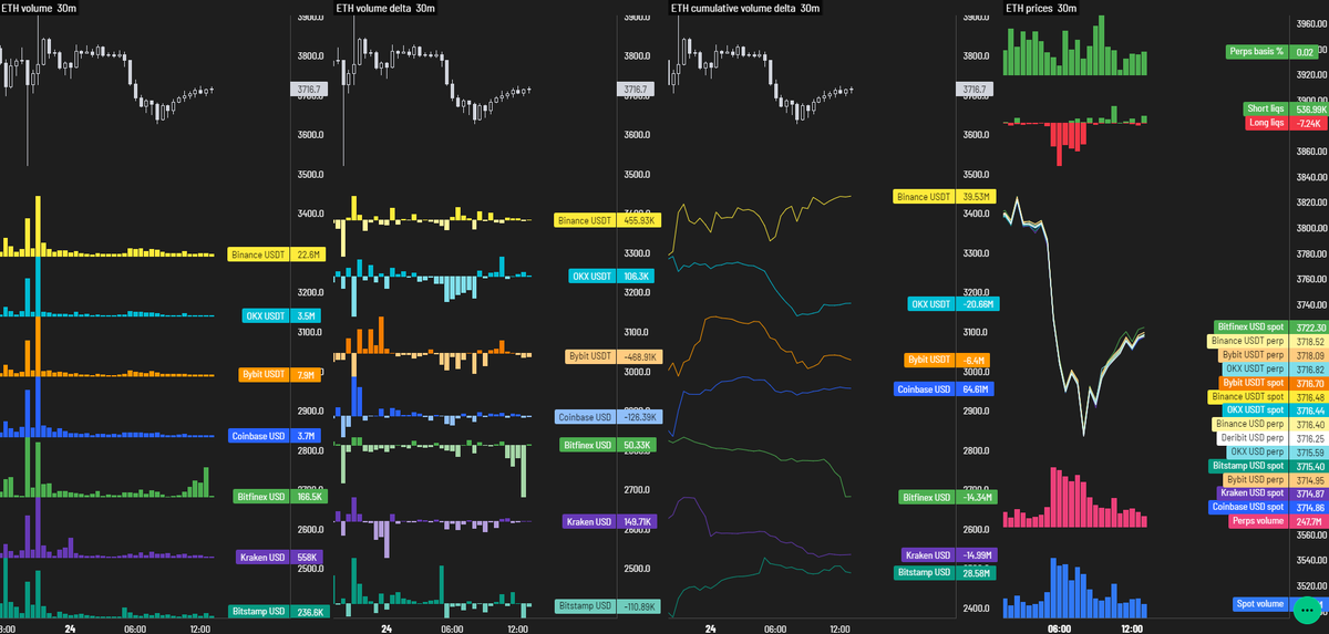 ByzGeneral's tweet photo. Market is very quiet pre burger hours. 

Bitfinex filled some bids, but other than that there's nothing happening. 

$ETH https://t.co/1Ta50a8fSF