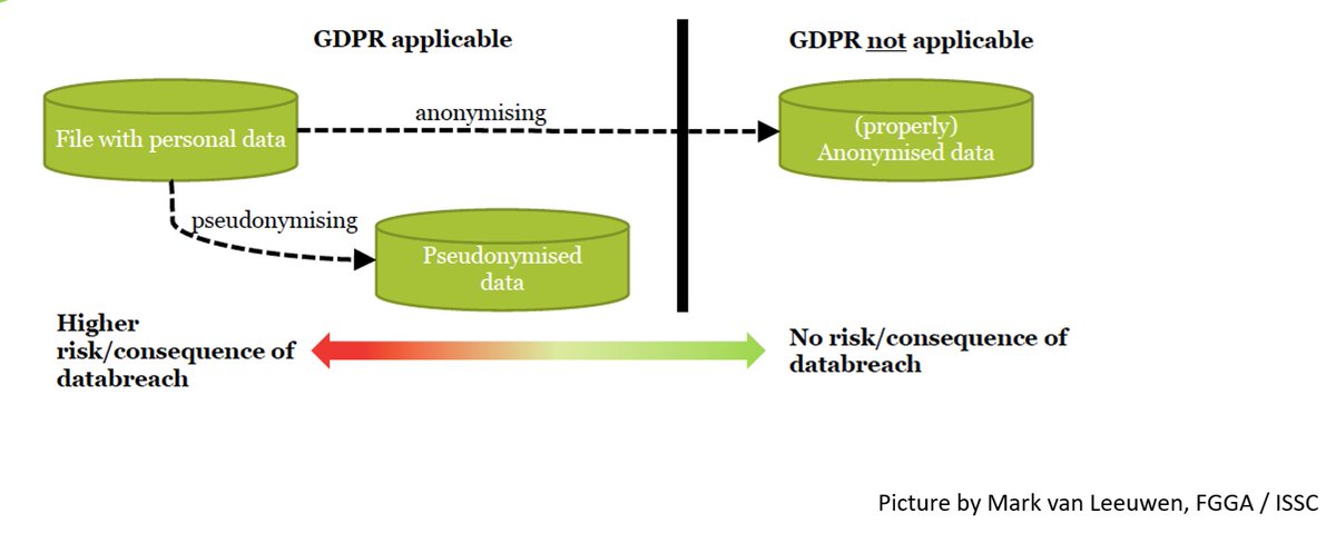 Do you want to know more about pseudonymizing data? Then sign up for this lecture @CDSLeiden @ubleiden in the CDS training week! @Hannah_DeLacey will tell us about the ins and outs of pseudonimization based on her own experience with highly sensitive data. library.universiteitleiden.nl/events/2024/06…
