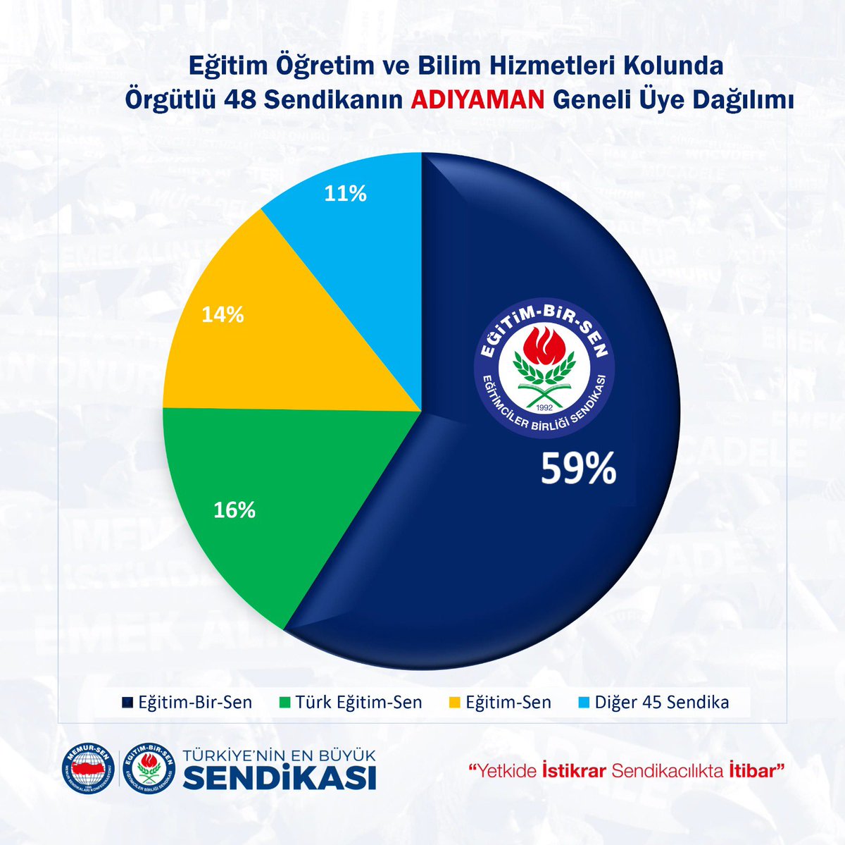 demirmehmet02's tweet photo. %59 ile zirvedeki yerimizi perçinleyen Yönetim Kurulumuza, Üniversite-İlçe Başkanlarımıza ve Yönetimlerine, Kadınlar, Genç, Emekli ve Engelli Komisyonlarımıza, İşyeri Temsilcilerimize, emek, ömür ve gönül veren, özellikle de bizlere güvenen tüm teşkilatımıza teşekkür ediyorum. 👏🏻 https://t.co/Eh4Y7faXa0