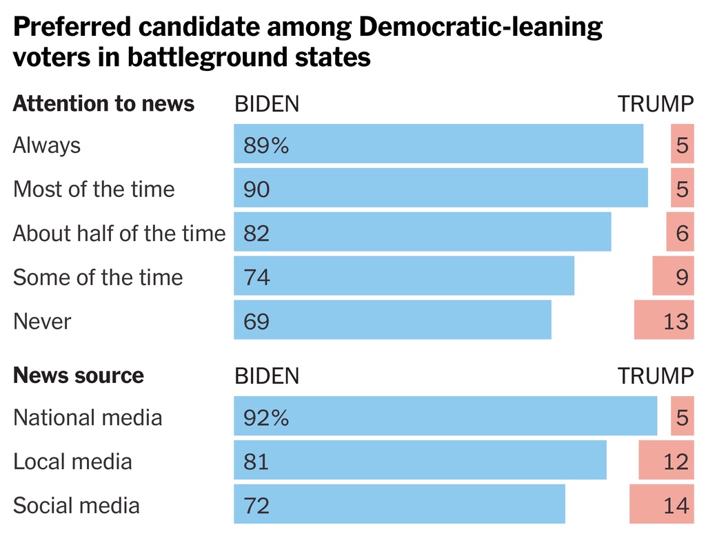 Every piece of data we've seen confirms that Biden's challenge is not national news coverage - it's with voters who get their news from social media or not at all.
