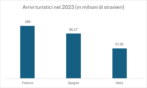 Lo sapevate che l'Italia turistica è molto più debole di Francia e Spagna? La Francia ha quasi il doppio del numero di turisti stranieri dell'Italia, mentre la Spagna ne ha quasi 30 milioni in più.