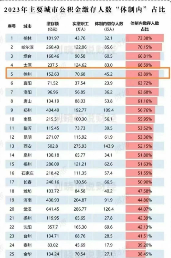 lenscn's tweet photo. 拥有900多万人口的徐州市，单位或公司给缴纳公积金的竟然只有70万人，令人错愕的是这70万人，体制内占了45万人。
同为江苏省的苏州市，1300万人口，有单位或公司给缴纳公积金有440万，其中体制内只有 49万人!
大家说这个怎么解释? 下表一共列出50个城市，大家可以看看自已感兴趣的城市数据。 https://t.co/k5NEm3f8HP