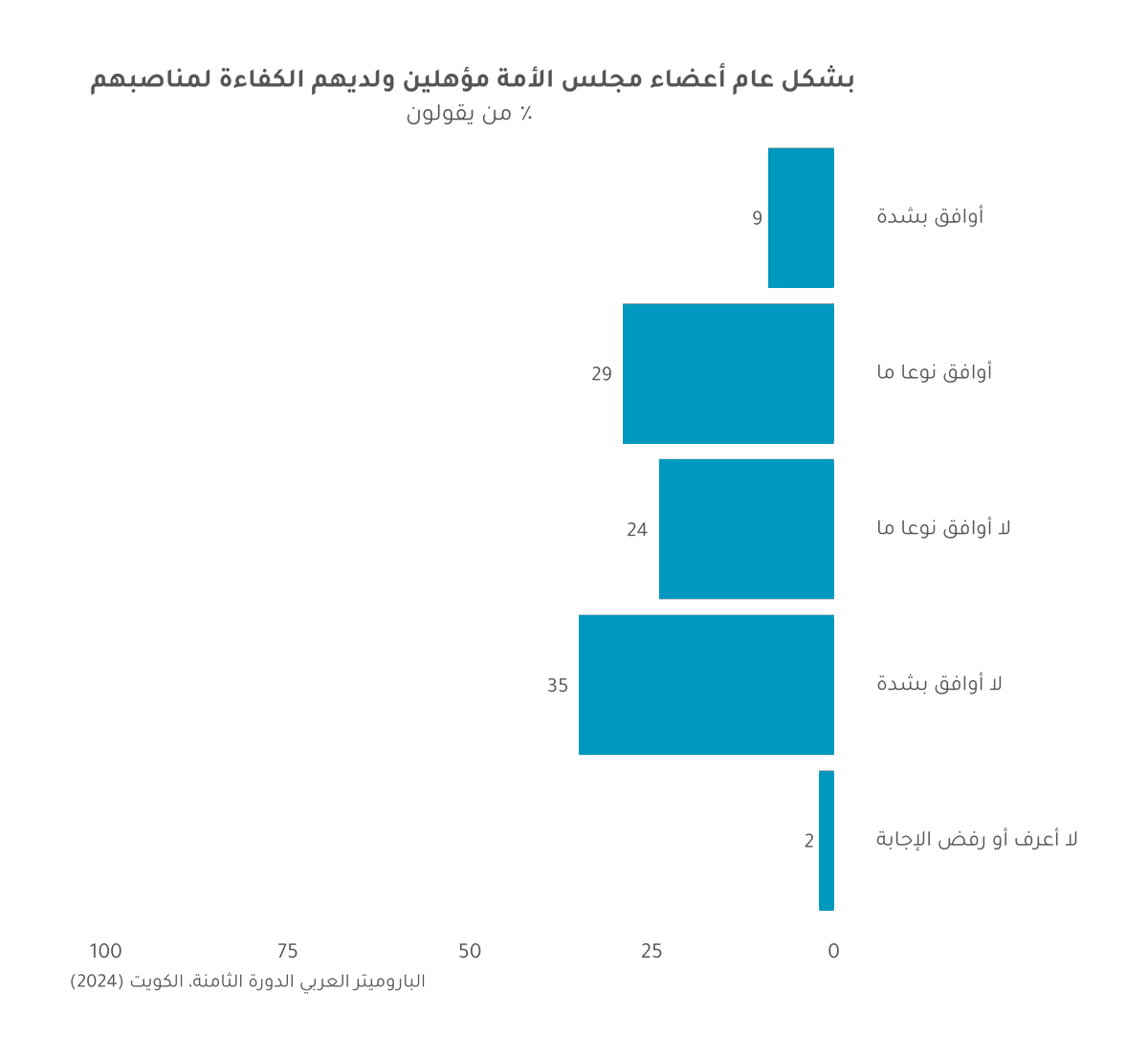 الباروميتر العربي /Arab Barometer tweet media