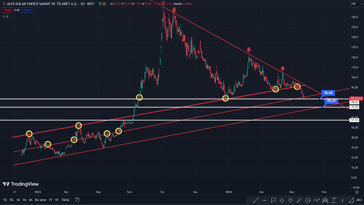 borsaderiin's tweet photo. #Alfas 

Buradan da dön artık aşağısı uçurum 

YTD.

#bist100 #grafik #analiz #borsaistanbul #borsa #bist30 #hissesenedi #halkaarz #arz #endeks https://t.co/xPFnvJEZJH