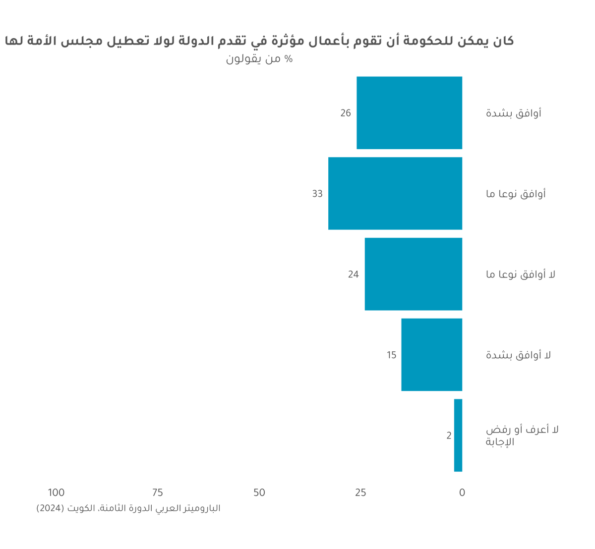 الباروميتر العربي /Arab Barometer tweet media