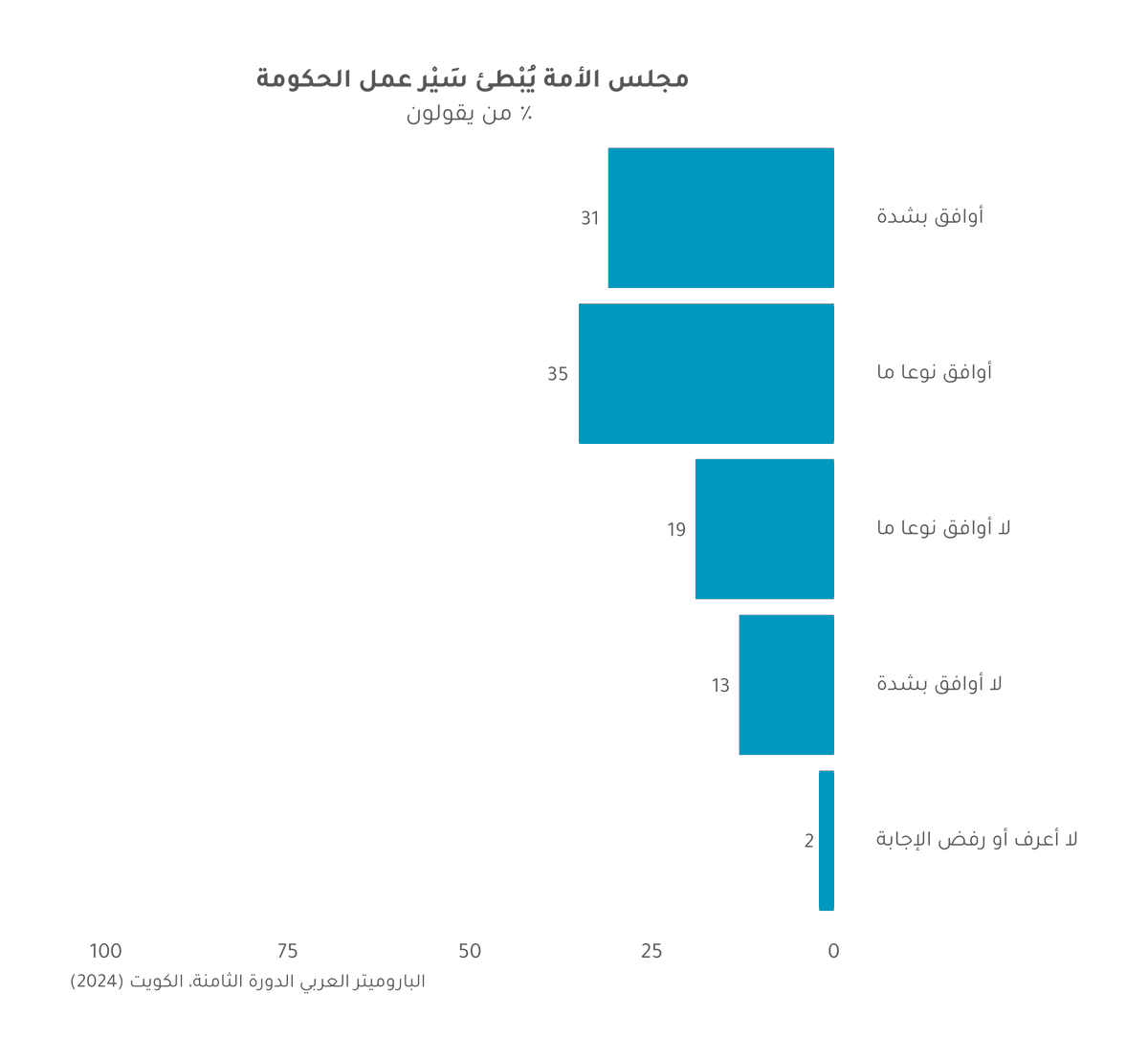 الباروميتر العربي /Arab Barometer tweet media