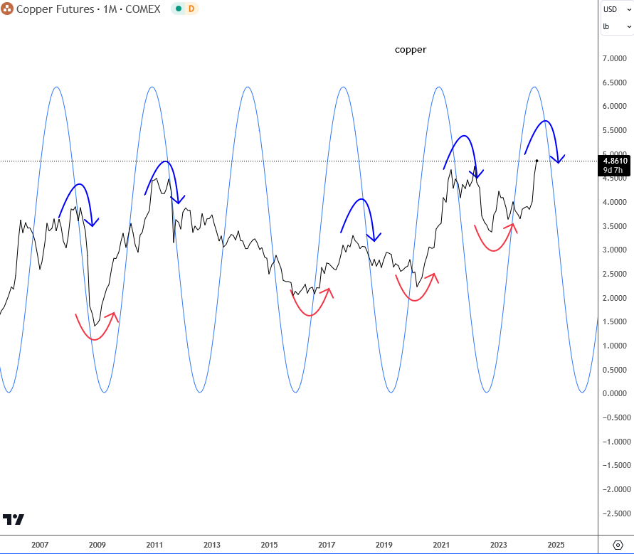 Commodities are on the rise, but can they pull back? Watching copper cycles and CRB commodities index closely. Here is a short piece of an article. wavetraders.com/blog/commoditi… #copper #commodites