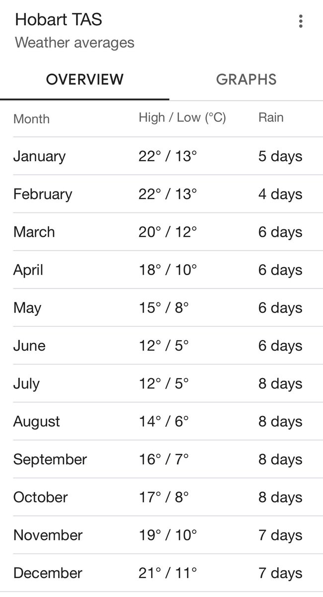 tpilimon's tweet photo. @ncb_cfc average temperature Hobart, just saying 😂 https://t.co/d3D0EyuTqb