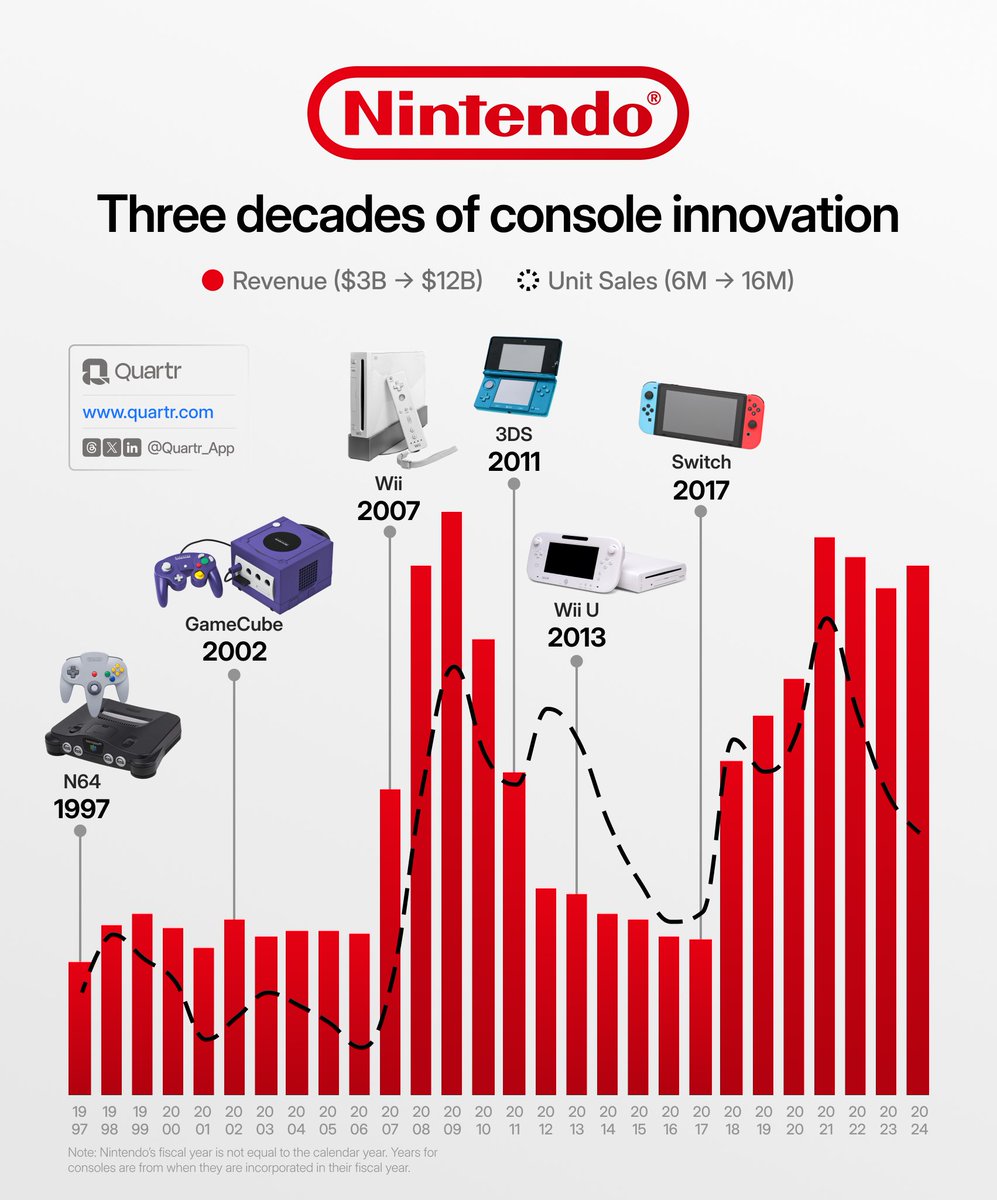 $NTDOY's console development – Nintendo 64: Popularized 3D gaming with titles like Super Mario and Zelda. – GameCube: Focused on multiplayer gaming, offering titles such as Super Smash Bros and Mario Kart. – Wii: Revolutionized gaming with motion controls. – 3DS: Introduced