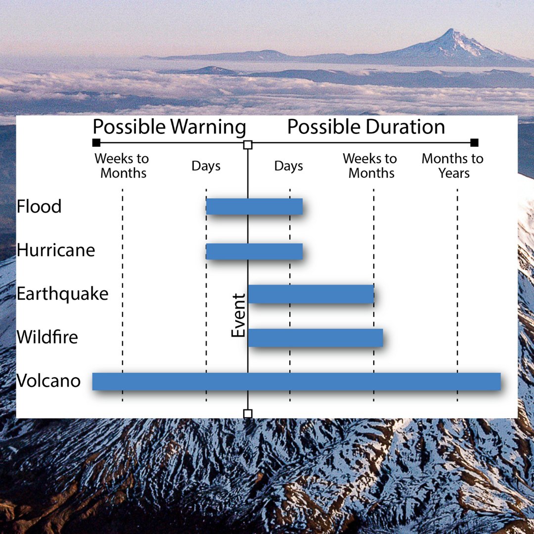 When it comes to natural hazards, volcanic events can be a different beast: it's difficult to forecast exactly when an eruption occurs, how long it lasts, how it changes over time & what consequences will be. Know hazards, stay informed, be #VolcanoREADY. #VolcanoAwarenessMonth