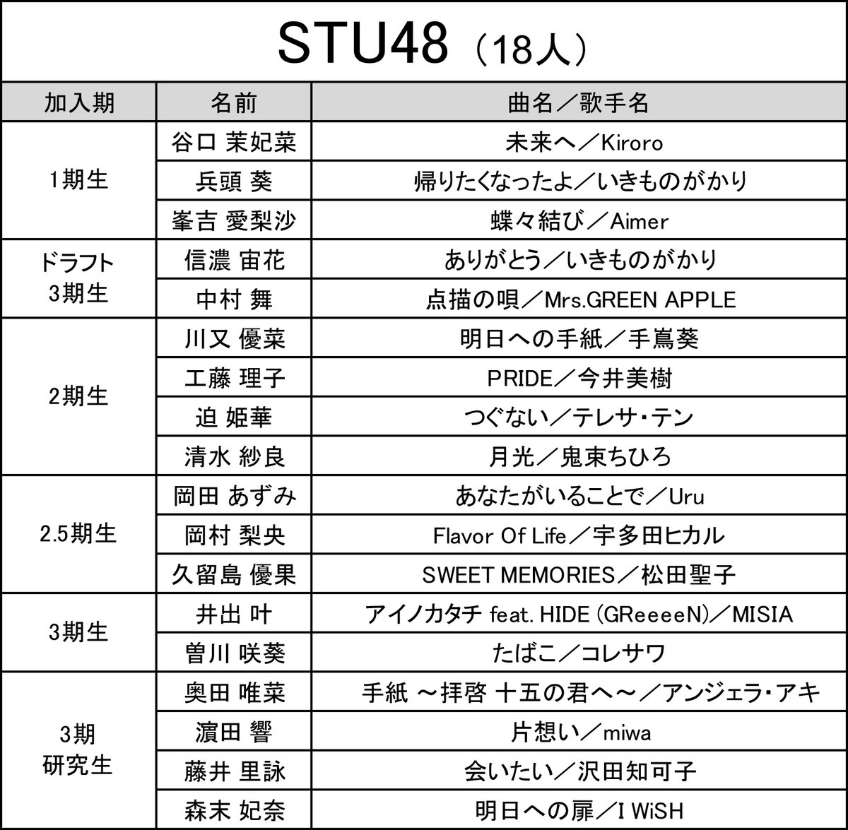 ＜予選歌唱曲⑥＞ 第6回 #AKB48歌唱力No1決定戦 #STU48 の予選歌唱曲はこちらです。 ■予選生放送 TBSチャンネル1 5月29日(水)午後9時〜 5月30日(木)午後9時〜 →tbs.co.jp/tbs-ch/item/o2…