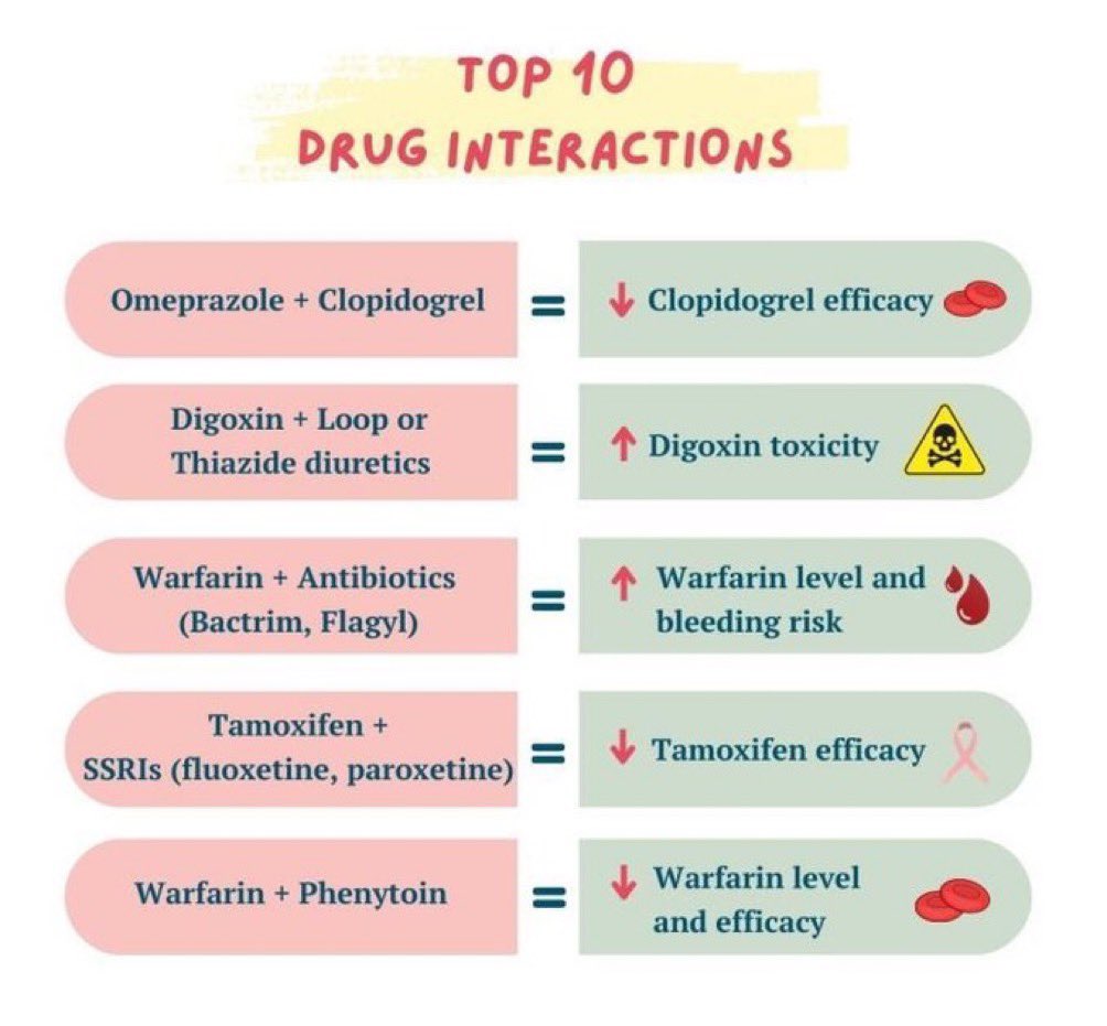 TOP 10 DRUG INTERACTIONS #MedEd #FOAMed #Pharmacy @DrPharmDMDTh