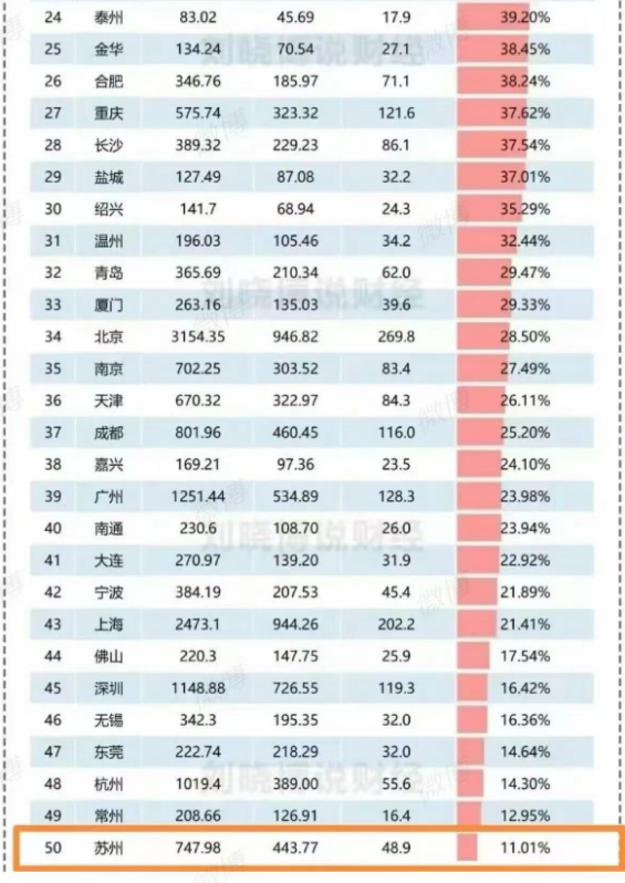 lenscn's tweet photo. 拥有900多万人口的徐州市，单位或公司给缴纳公积金的竟然只有70万人，令人错愕的是这70万人，体制内占了45万人。
同为江苏省的苏州市，1300万人口，有单位或公司给缴纳公积金有440万，其中体制内只有 49万人!
大家说这个怎么解释? 下表一共列出50个城市，大家可以看看自已感兴趣的城市数据。 https://t.co/k5NEm3f8HP