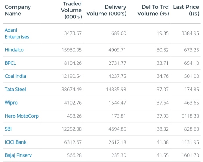 𝗧𝗼𝗽 #𝗦𝘁𝗼𝗰𝗸𝘀 𝗼𝗳 𝗡𝗜𝗙𝗧𝗬 with 𝗱𝗲𝗹𝗶𝘃𝗲𝗿𝘆 𝘃𝗼𝗹𝘂𝗺𝗲 (%)👇

🔼 𝐇𝐢𝐠𝐡𝐞𝐬𝐭 𝐃𝐞𝐥𝐢𝐯𝐞𝐫𝐲 : 
Kotak Mahindra Bank (75%)
𝑪𝑴𝑷: ₹1,703.45

🔽𝐋𝐨𝐰𝐞𝐬𝐭 𝐃𝐞𝐥𝐢𝐯𝐞𝐫𝐲 : 
Adani Enterprises (20%)
𝑪𝑴𝑷: ₹3,384.95