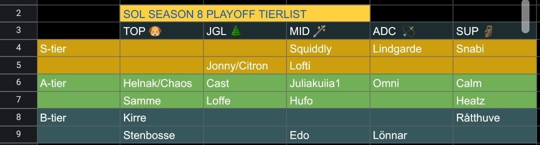 Boundless (@boundlesslol) on Twitter photo SOL PLAYOFFS TIERLIST <a href="/Onlineligan/">Svenska Onlineligan</a> #SOLS8
<a href="/Bloodline_BL/">Bloodline Esports</a> <a href="/DMGesportsSE/">DMG Sweden</a> <a href="/Fritt_Fall/">FrittFall</a> <a href="/RegemEsports/">Regem</a> SOL PLAYOFFS TIERLIST <a href="/Onlineligan/">Svenska Onlineligan</a> #SOLS8
<a href="/Bloodline_BL/">Bloodline Esports</a> <a href="/DMGesportsSE/">DMG Sweden</a> <a href="/Fritt_Fall/">FrittFall</a> <a href="/RegemEsports/">Regem</a>
