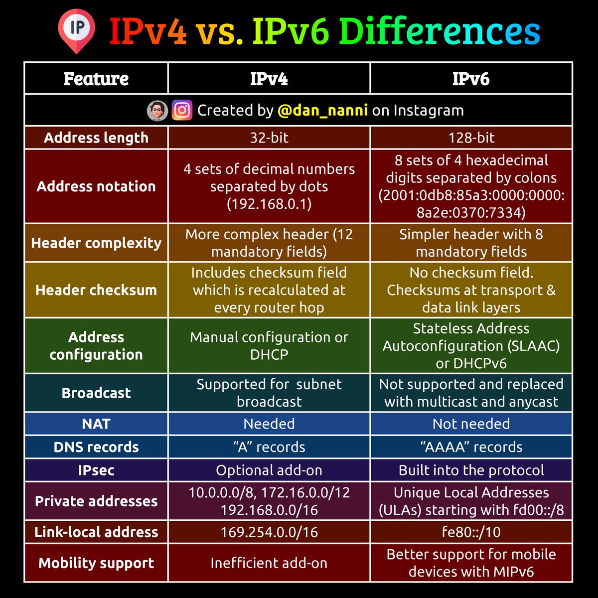 xmodulo's tweet image. Introduced over two decades ago to address the depletion of IPv4 address space, #IPv6 is now widely supported by operating systems and has been enabled by many ISPs in their networks. Here is a quick comparison of IPv4 and IPv6 ๐๐ #networkadmin