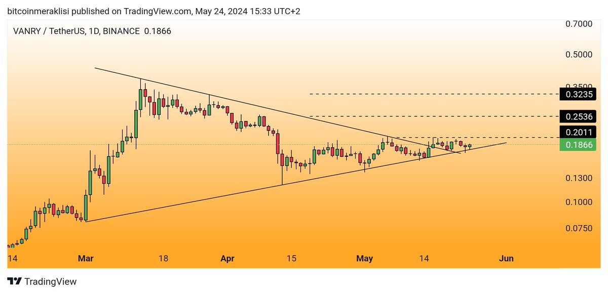 #VANRY Güncel görünüm. Beklediğim yükseliş bi türlü başlamamış olsa da grafikte en ufak bir bozulma da olmadı. Destek hâlâ gayet güzel çalışıyor ve bu destek korunduğu sürece yükseliş beklentim devam edecek. Olası bir yükselişte de grafikte belirttiğim seviyeleri hedefleyecektir