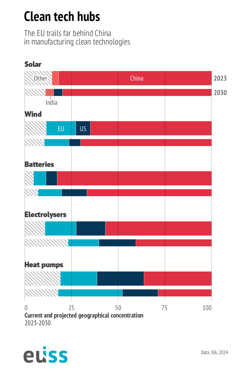 What would it take for the #EU🇪🇺 to reduce its reliance on #China🇨🇳 and advance its energy and climate goals? ➡️ To find out answers to these and other questions, check out my latest brief for @EU_ISS: iss.europa.eu/content/going-…