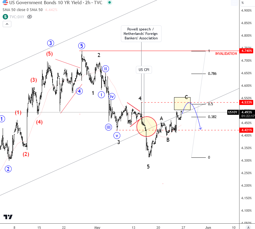 After the US and UK holiday on Monday, this will be the most important chart to track. 10 year US yields and potential swing zone at 4.53% . The reaction there (break or hold) should tell us a lot about other markets. #Elliottwave