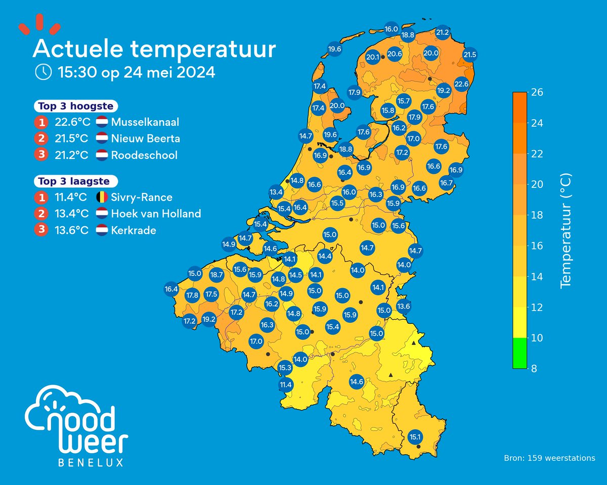 De neerslag en buien boven de Benelux zorgen voor een verdeeld temperatuurbeeld. In het noorden heeft de zon geruime tijd kunnen schijnen, waardoor het kwik daar is opgelopen tot boven 20 graden. Meer naar het zuiden heeft de zon nauwelijks geschenen met temperaturen rond 15