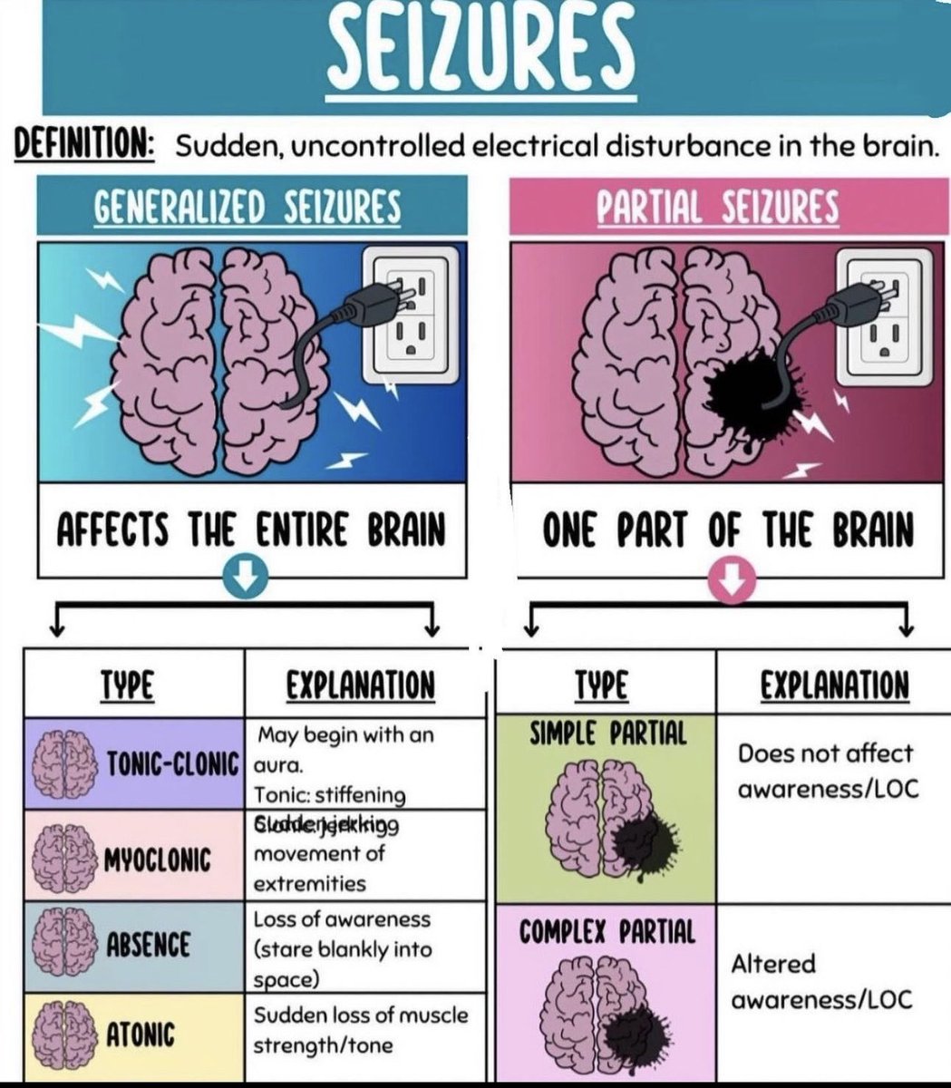 OGdukeneurosurg's tweet photo. Seizure basics https://t.co/DzQQgqBHZt