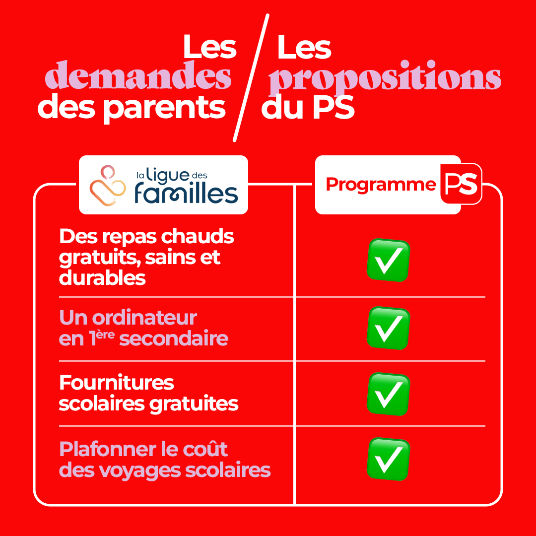 PSofficiel's tweet photo. La Ligue des familles a publié les priorités des parents pour réduire le coût de l'école. Ces demandes correspondent point par point aux propositions du programme du Parti Socialiste. Retrouvez tout notre programme sur notre site :
https://t.co/o57NtGLSqG https://t.co/IPbysGRsVn