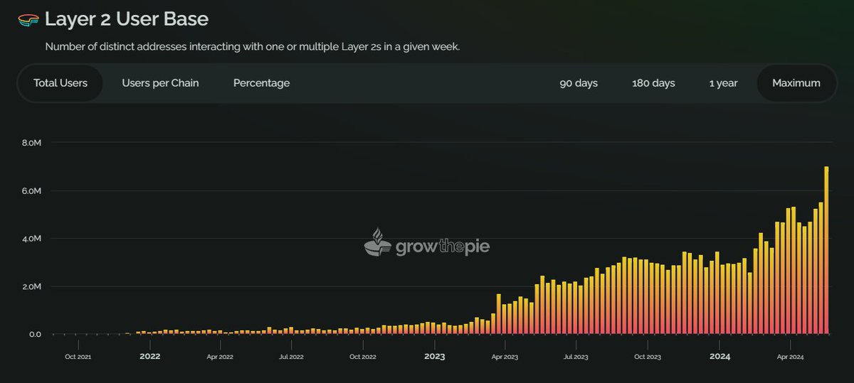 sassal0x's tweet photo. Yeah the ETH ETFs getting approved is cool and all but have you seen the growth of Ethereum layer 2 activity lately?

We're at all time highs! https://t.co/j9rEnfu3KQ