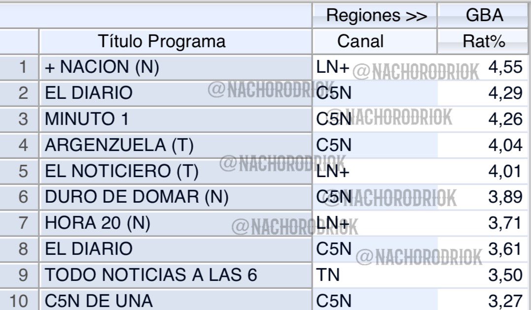 #RATING | TOP 10 | NOTICIAS #MasNacion 4,55 #ElDiario 4,29 #MinutoUno 4,26 #Argenzuela 4,04 #ElNoticieroDeLN 4,01 #DuroDeDomar 3,89 #Hora20 3,71 #ElDiario 3,61 #Tempraneros 3,50 #C5NDeUna 3,27 🔥#LaTrasnoche HOY 23:00 | Twitch