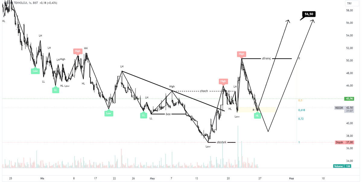 #reedr #reeder şirket temel olarak pahalı olabilir, ben teknik olarak pozitif görüyorum. 56 hedefine önümüzdeki 1-2 hafta içerisinde ulaşabilir. Analizin iptali için 37 altında kapanışlar gerekli.

#borsa
#endeks
#hisse 
#bist100