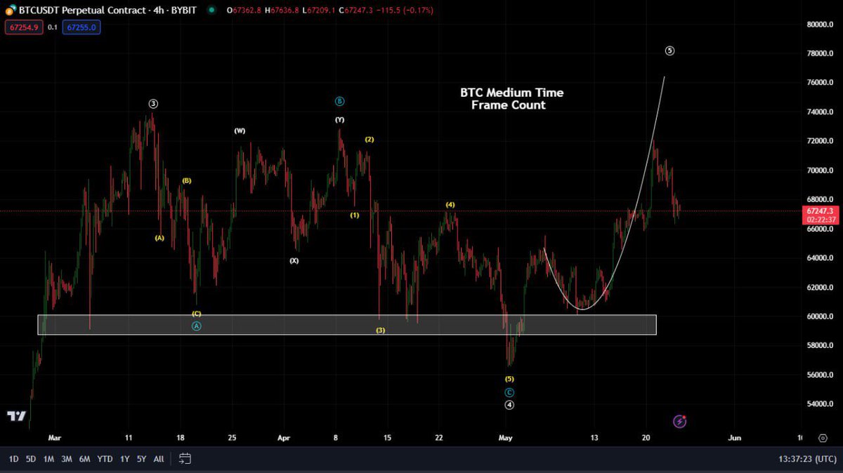 LSDinmysoul's tweet photo. You were informed about the #BTC uptrend. This plan has played out perfectly, and I am still expecting ATH to be surpassed.

Currently, $65,500 is a very important and crucial level that must be held for the upside move. https://t.co/o8RTWkSc4d