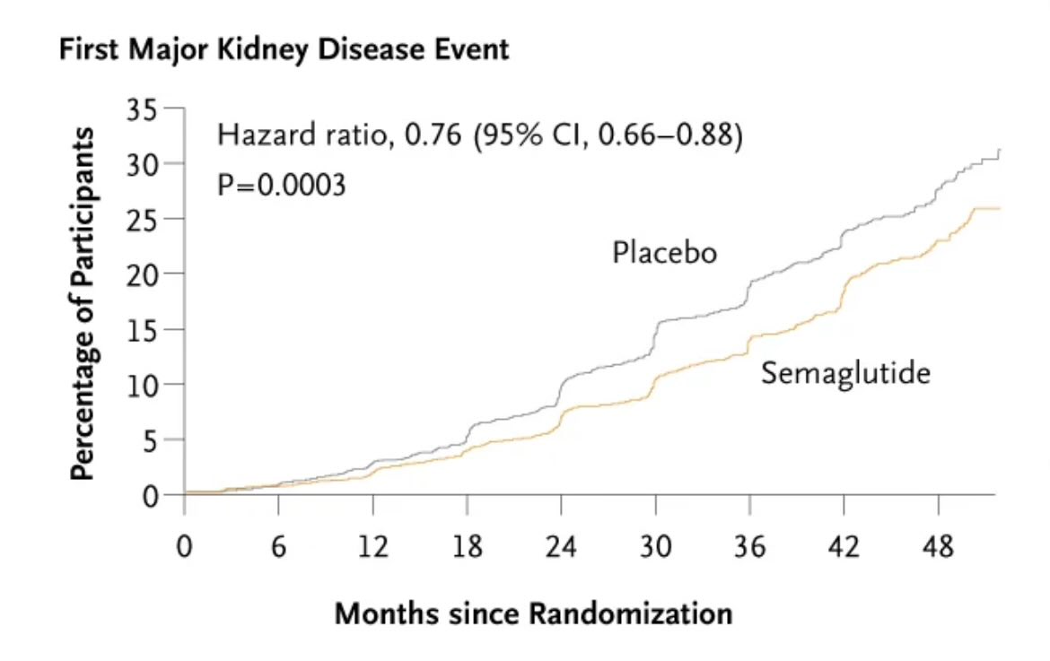 📌Effects of #Semaglutide on Chronic Kidney Disease in 👥 with Type 2 Diabetes Sema strikes back again🚀 #CKD #T2DM #GLP1a