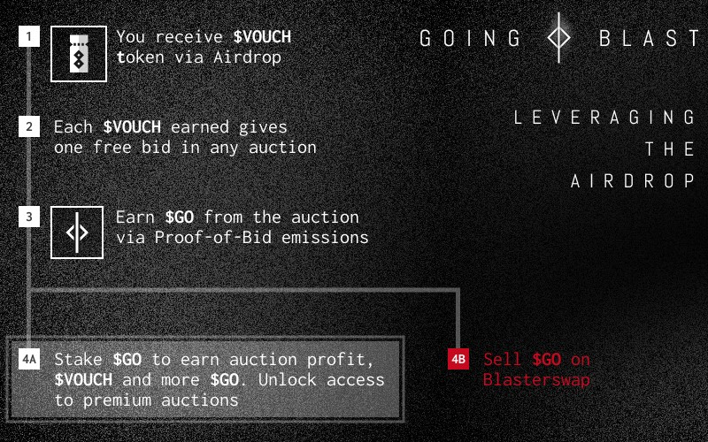 We are pleased to officially announce our new partnership with the <a href="/blastopians/">Blastopians</a> community. 🤝

As part of this collaboration, we will be airdropping our $VOUCH tokens to Blastopians holders, including stakers, mBlastopians, and wmBlastopians holders.

A snapshot was taken on May