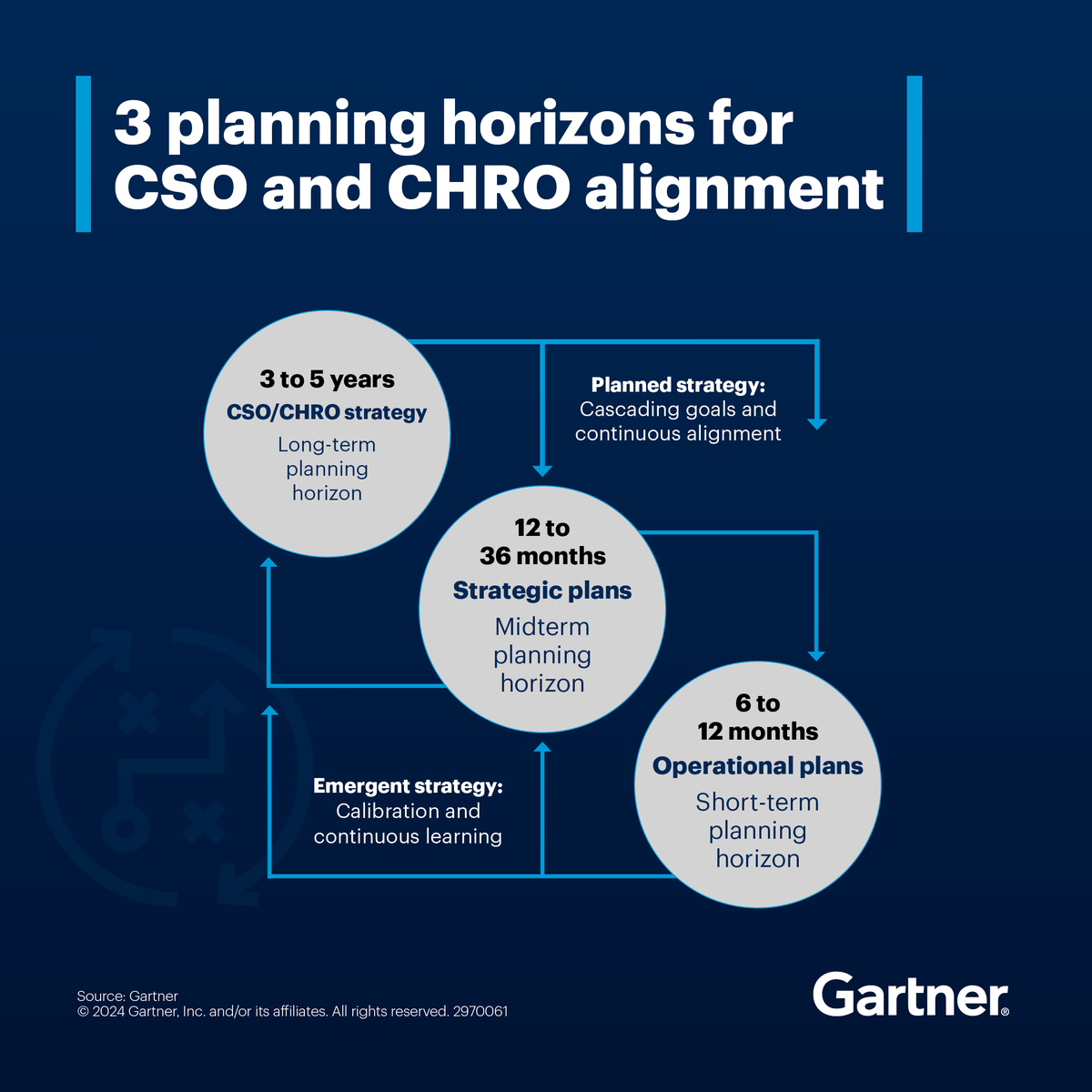 Despite overlapping priorities, CSOs may often feel out of sync with CHROs. Download our latest Chief Sales Officer Quarterly and learn ways to maximize the value of a mutually beneficial relationship with your CHRO: gtnr.it/3K8OdMj #GartnerSales #CSO #SalesStrategy