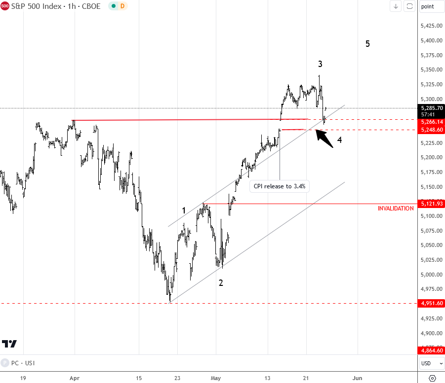 Update SP500: SP500 cash came back into that US CPI gap area, but not sure that's all for corrective wave 4. #Elliottwave #spx $es_f