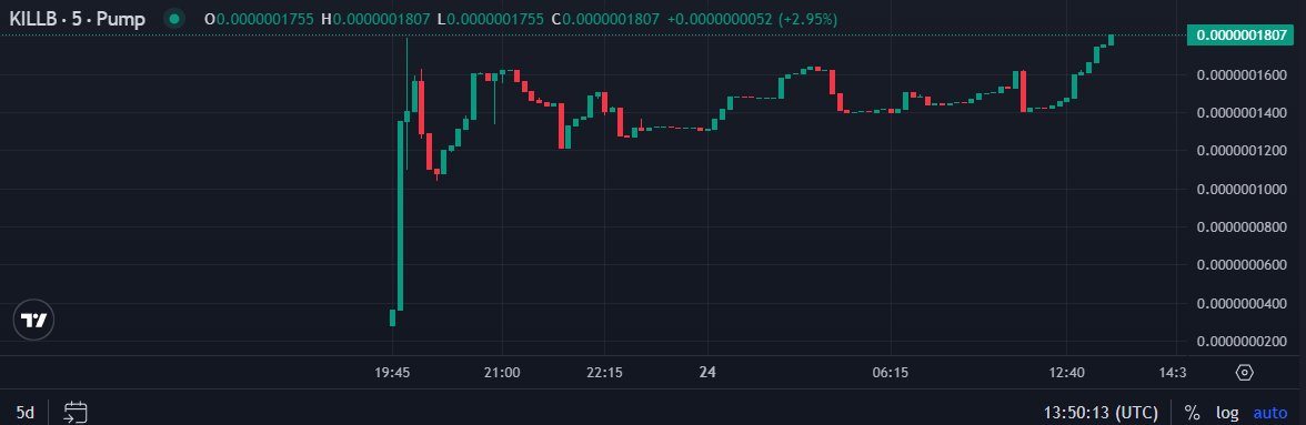 KillerBeevip's tweet photo. I need to say...This is incredible

the most strong community I have met so far #solanamecoin https://t.co/hcz4ARYU5T
