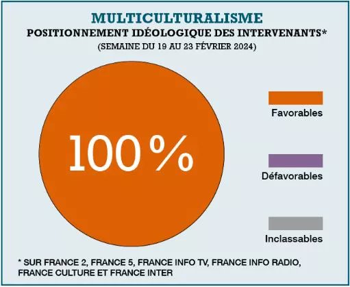 🔴 Droite marginalisée et gauche surexposée : révélations sur le manque de pluralisme dans l'audiovisuel public lefigaro.fr/medias/droite-…