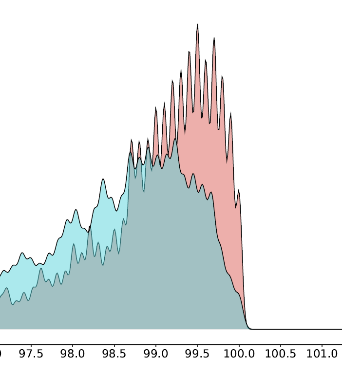 geesthc's tweet photo. @iiSeymour @JiazhiLiu391571 @nanopore Correct. With less smooting the plot is more close to 100. https://t.co/FNQzEm5I8z