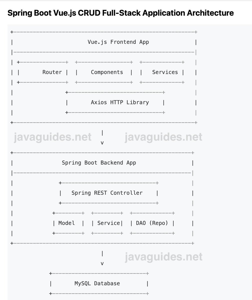 Spring Boot Vue.js CRUD Example: Full-Stack Application https://t.co ...