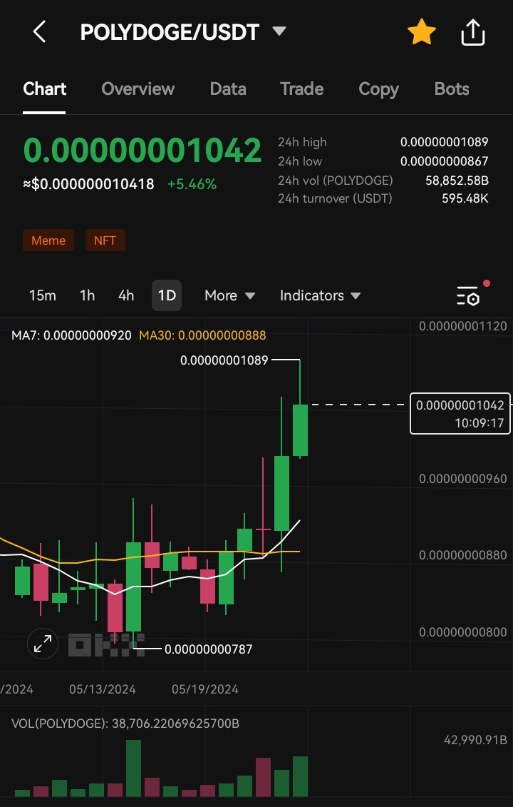 $pdoge daily chart... Waiting for takeoff🚀 It'll come by surprise. Load up now 🚀🐶